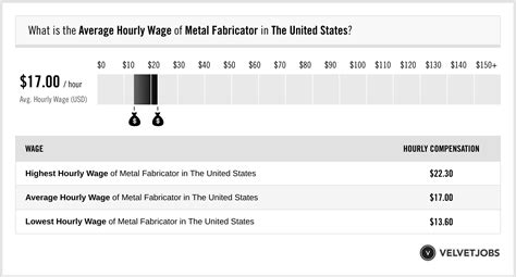 Metal Fabricator Salaries in the United States for Daktronics